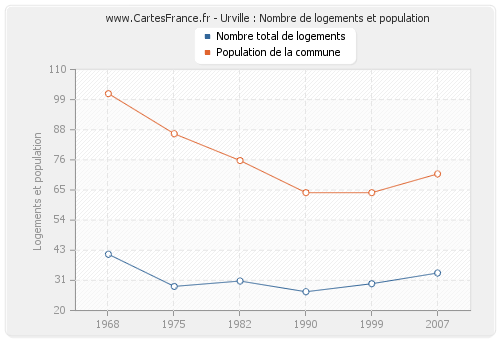 Urville : Nombre de logements et population