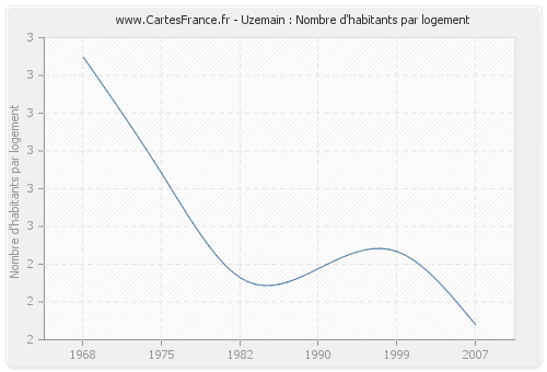 Uzemain : Nombre d'habitants par logement