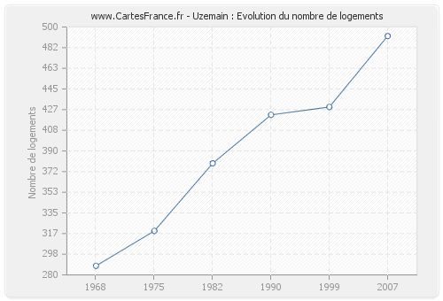 Uzemain : Evolution du nombre de logements