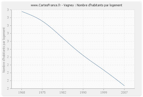 Vagney : Nombre d'habitants par logement