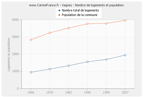 Vagney : Nombre de logements et population