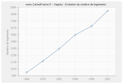 Vagney : Evolution du nombre de logements
