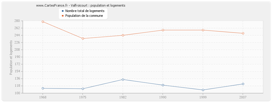 Valfroicourt : population et logements