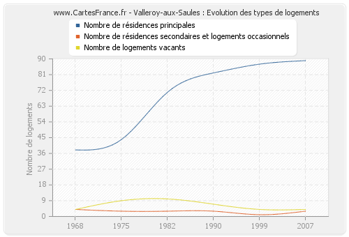 Valleroy-aux-Saules : Evolution des types de logements
