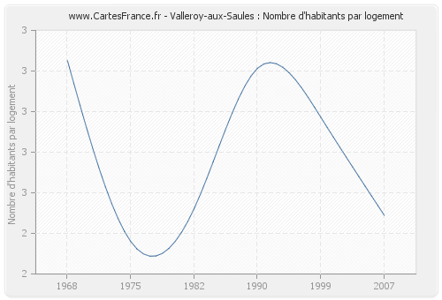 Valleroy-aux-Saules : Nombre d'habitants par logement