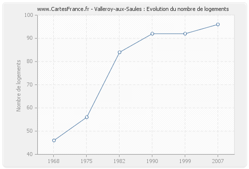 Valleroy-aux-Saules : Evolution du nombre de logements