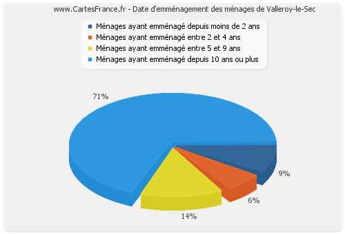 Date d'emménagement des ménages de Valleroy-le-Sec