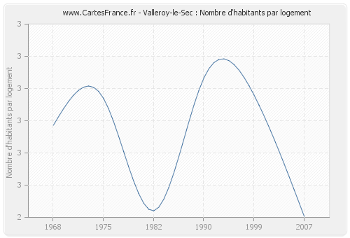 Valleroy-le-Sec : Nombre d'habitants par logement