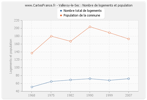 Valleroy-le-Sec : Nombre de logements et population