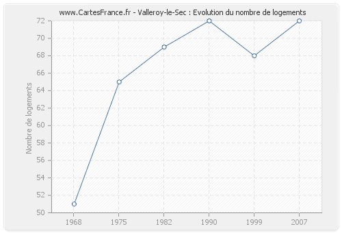 Valleroy-le-Sec : Evolution du nombre de logements
