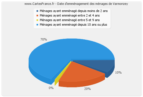 Date d'emménagement des ménages de Varmonzey