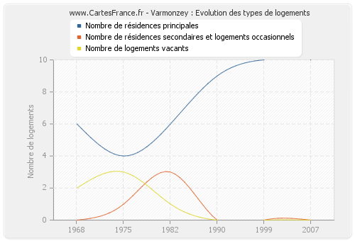 Varmonzey : Evolution des types de logements