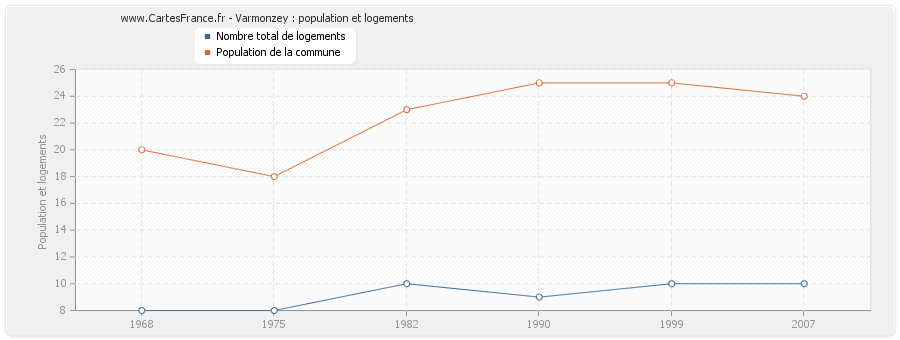 Varmonzey : population et logements