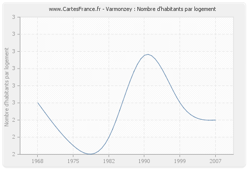 Varmonzey : Nombre d'habitants par logement