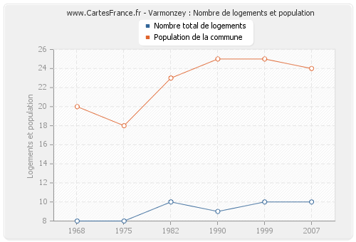 Varmonzey : Nombre de logements et population