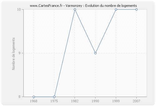 Varmonzey : Evolution du nombre de logements