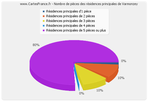 Nombre de pièces des résidences principales de Varmonzey