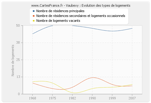 Vaubexy : Evolution des types de logements