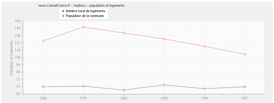 Vaubexy : population et logements