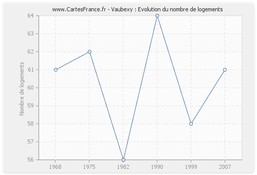 Vaubexy : Evolution du nombre de logements