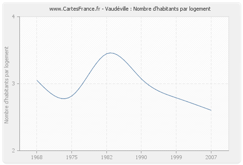 Vaudéville : Nombre d'habitants par logement