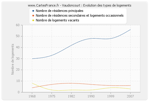 Vaudoncourt : Evolution des types de logements