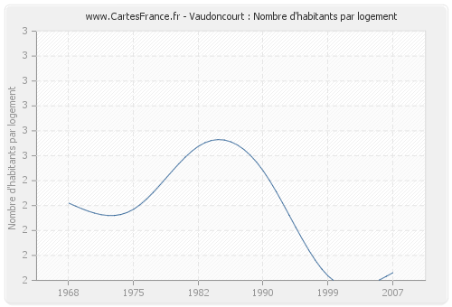 Vaudoncourt : Nombre d'habitants par logement