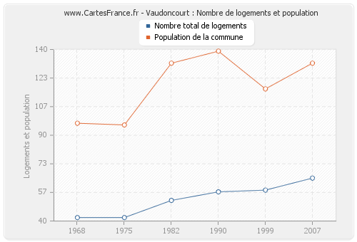 Vaudoncourt : Nombre de logements et population