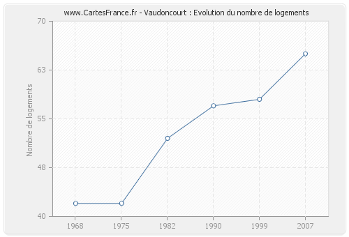 Vaudoncourt : Evolution du nombre de logements