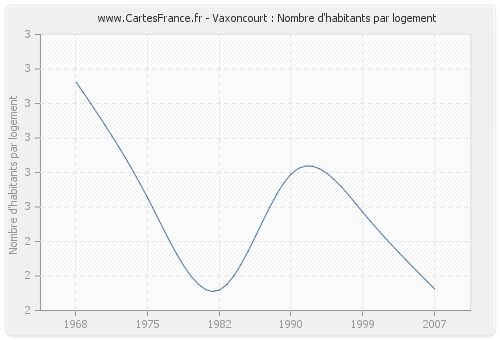 Vaxoncourt : Nombre d'habitants par logement