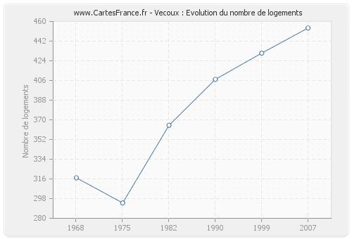 Vecoux : Evolution du nombre de logements