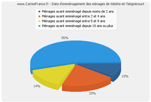Date d'emménagement des ménages de Velotte-et-Tatignécourt