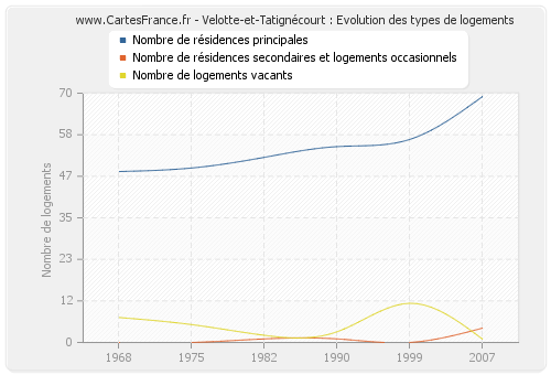 Velotte-et-Tatignécourt : Evolution des types de logements