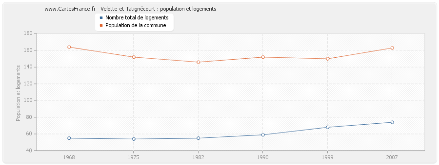 Velotte-et-Tatignécourt : population et logements