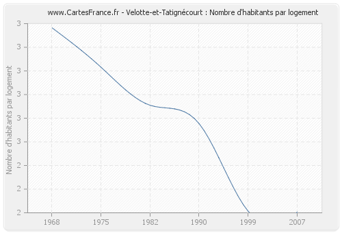 Velotte-et-Tatignécourt : Nombre d'habitants par logement