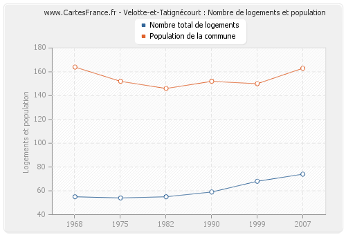 Velotte-et-Tatignécourt : Nombre de logements et population