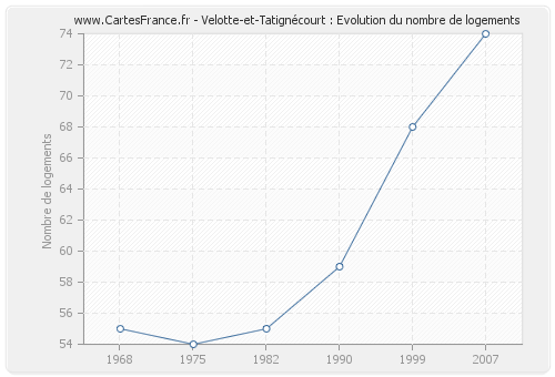 Velotte-et-Tatignécourt : Evolution du nombre de logements