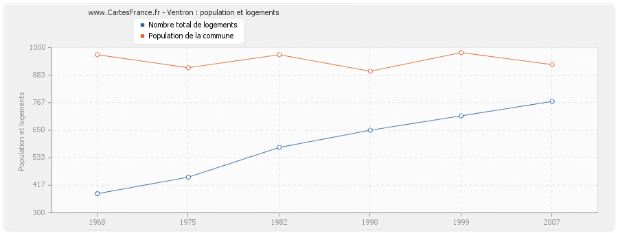 Ventron : population et logements