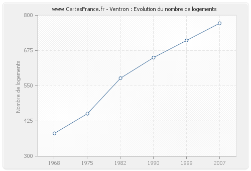 Ventron : Evolution du nombre de logements