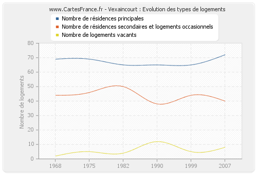 Vexaincourt : Evolution des types de logements