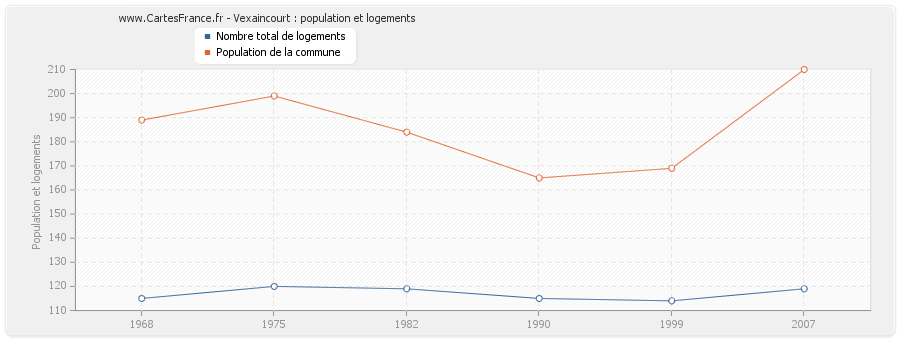 Vexaincourt : population et logements