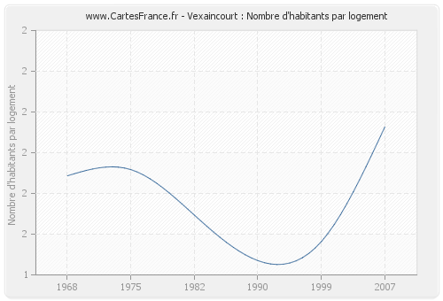 Vexaincourt : Nombre d'habitants par logement