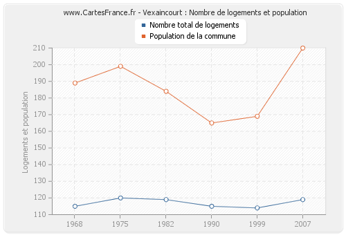 Vexaincourt : Nombre de logements et population
