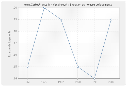 Vexaincourt : Evolution du nombre de logements