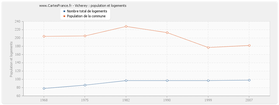 Vicherey : population et logements