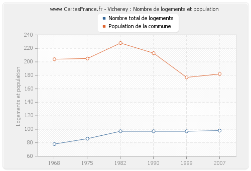 Vicherey : Nombre de logements et population