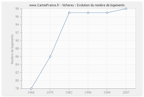 Vicherey : Evolution du nombre de logements