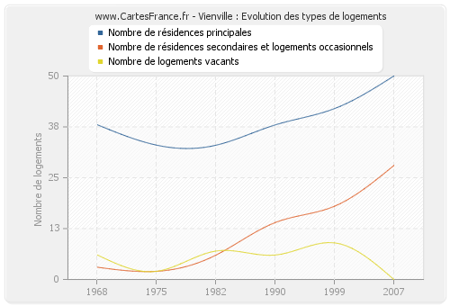 Vienville : Evolution des types de logements