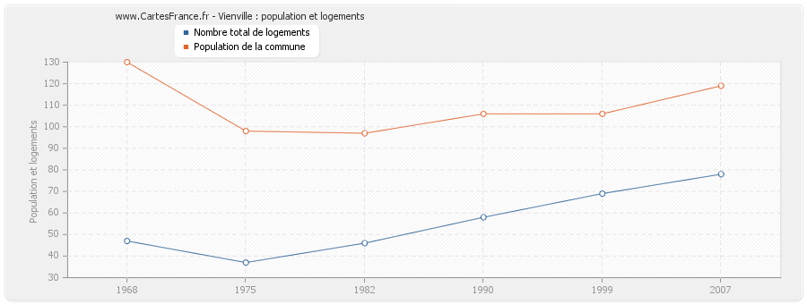 Vienville : population et logements