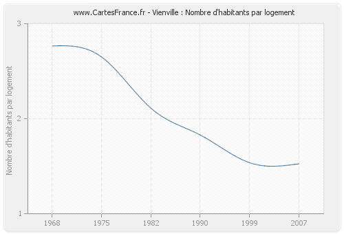 Vienville : Nombre d'habitants par logement